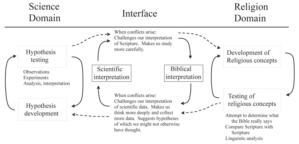 Graph of Leonard Brand's faith and science interface helps explain our goal at New Creation