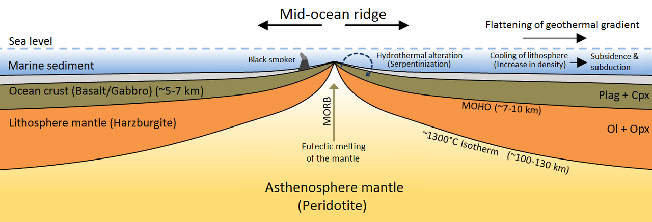 Mid Atlantic Ridge Formation Example The Rise of Mountains • New Creation Blog